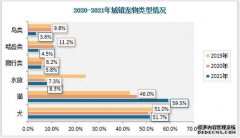 中国宠物行业现状深度研究与发展趋势预测报告